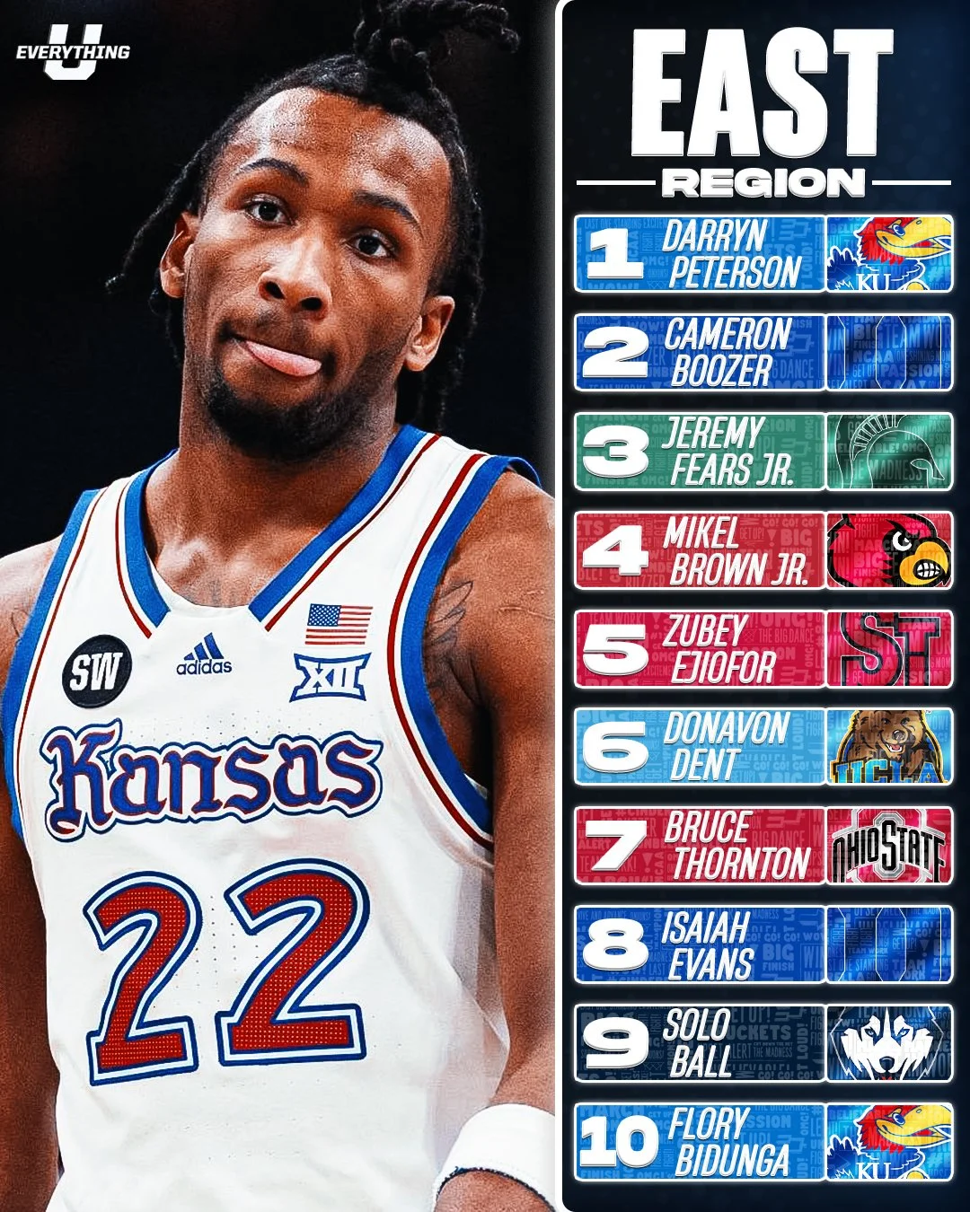 Kansas Jayhawks basketball player wearing jersey number 22, next to a list of top players in the East region with Daryn Peterson as number 1.