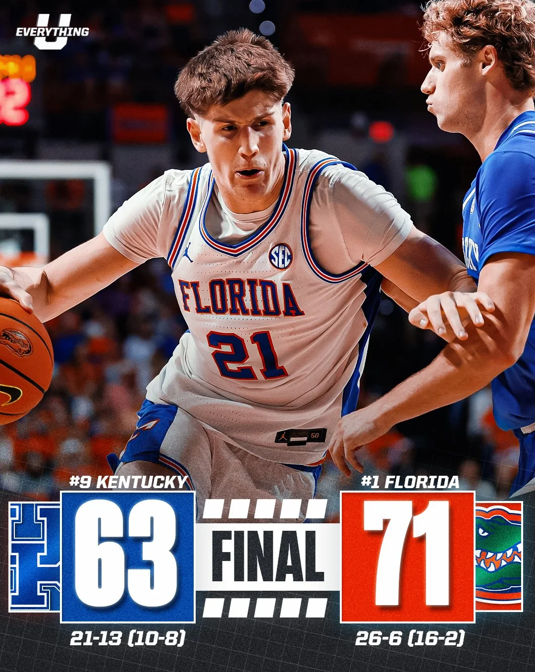 A college basketball game showing a player in a Florida Gators uniform with the number 21 holding a basketball and fighting for a pass or shot while an opposing player in a blue uniform with the number 1 defends. The scoreboard displays Florida defea