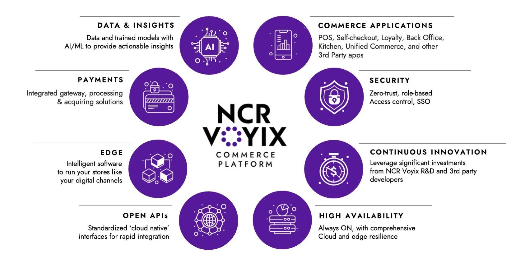 An infographic outlining the features of the NCR VoyiX commerce platform, with sections for Data & Insights, Payments, Edge, Open APIs, Commerce Applications, Security, Continuous Innovation, and High Availability, each accompanied by icons and descriptions.