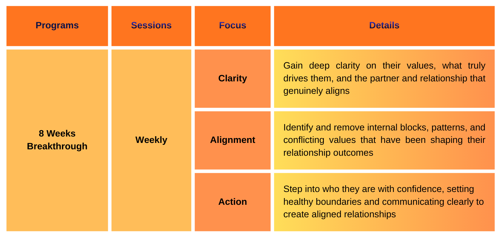 A color-coded table with columns labeled Programs, Sessions, Focus, and Details. The Rows include: an 8 Weeks Breakthrough program with Weekly sessions focusing on Clarity, Alignment, and Action, each with detailed descriptions.