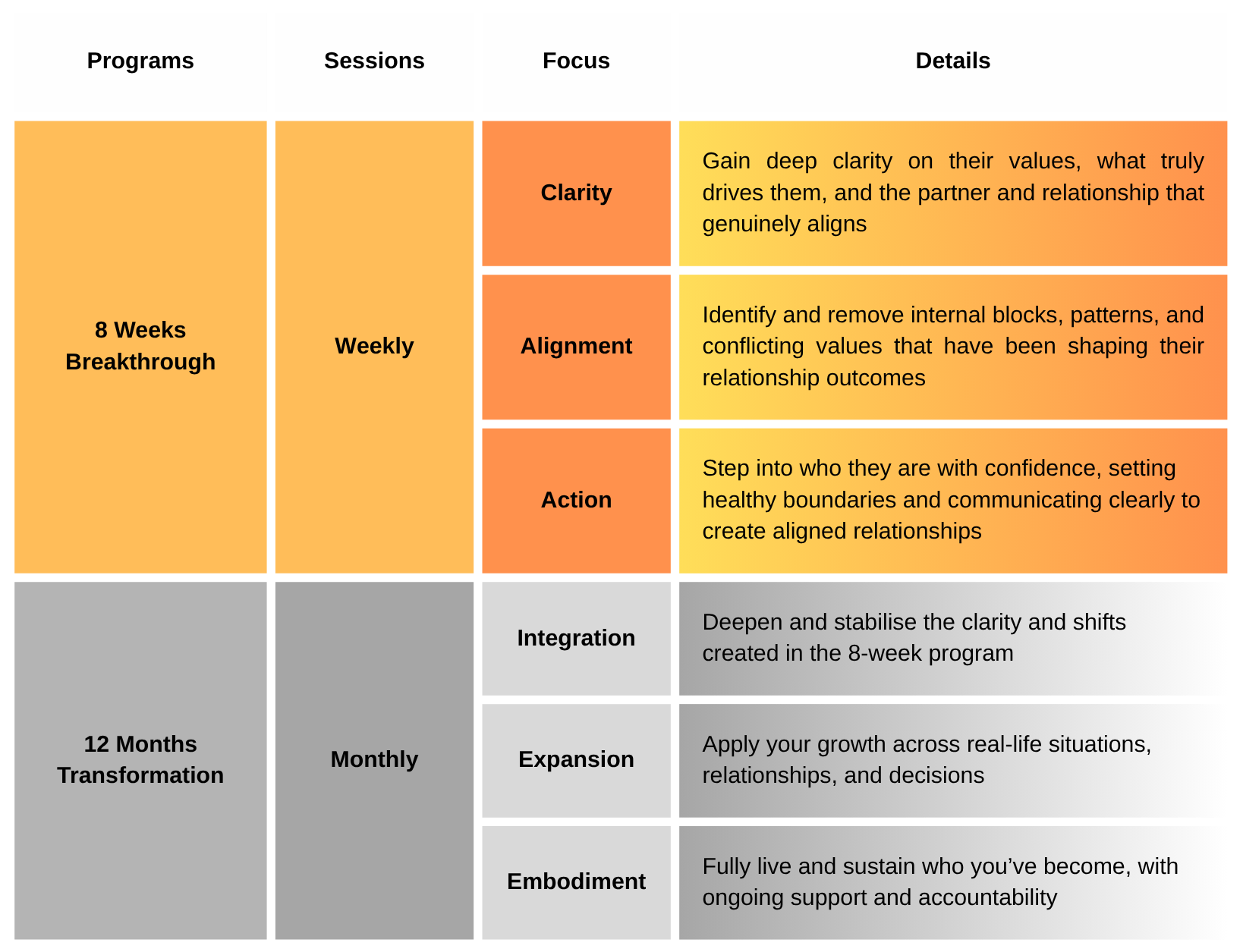 A table summarizing a personal growth or relationship program, with columns for Programs, Sessions, Focus, and Details. Key programs include '8 Weeks Breakthrough' and '12 Months Transformation', focusing on clarity, alignment, action, integration, expansion, and embodiment.