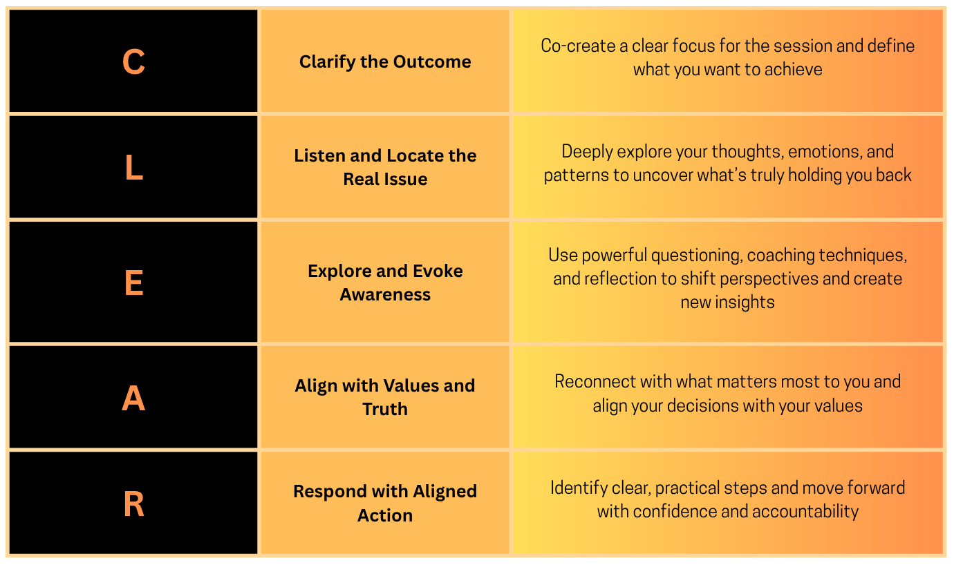 CLEAR coaching framework chart showing steps to clarify outcomes, identify root issues, build awareness, align with values, and take aligned action for personal and relationship growth.