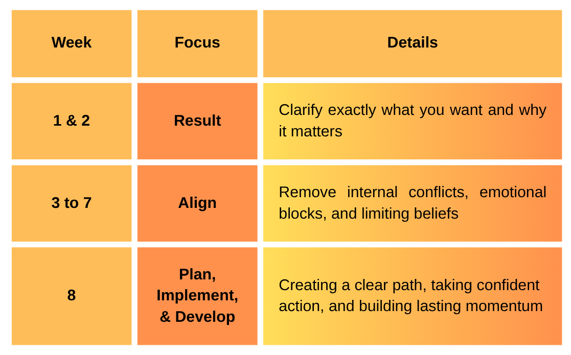 Coaching program overview chart showing weekly structure with focus areas on results, alignment, planning, implementation, and development, outlining steps to clarify goals, remove internal conflicts, and create a clear path for personal and relation