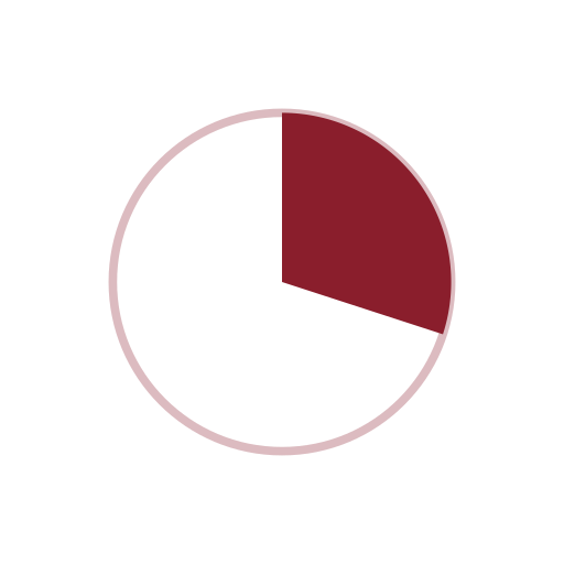 Pie chart showing approximately 15% in maroon and 85% in black.