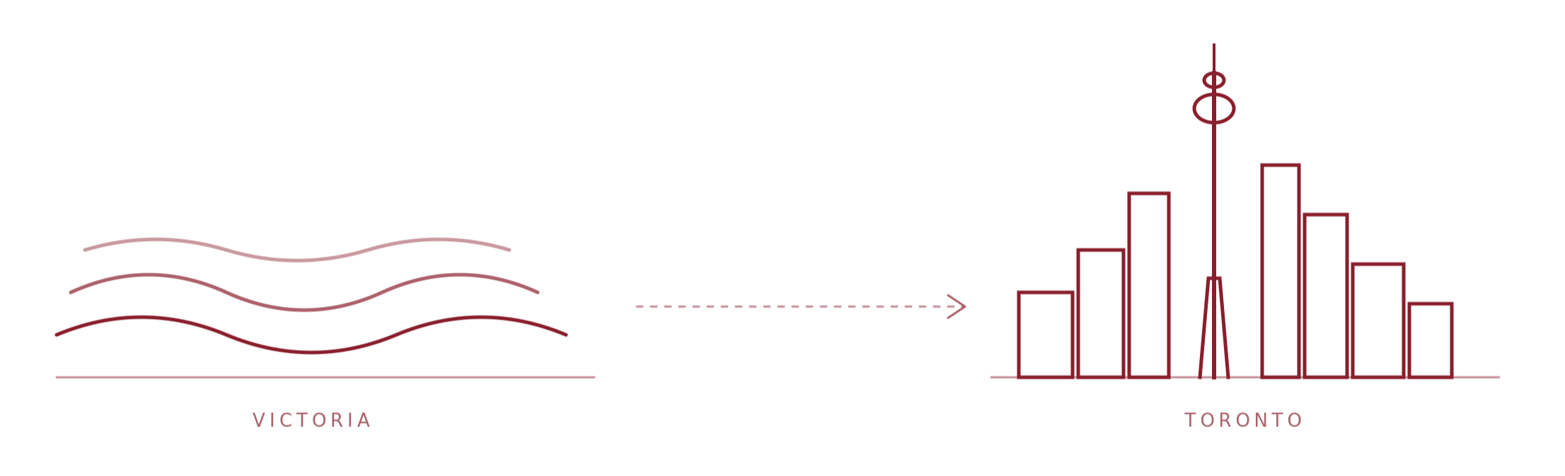 Diagram showing air pollution increasing from Victoria to Toronto, with smooth waves over Victoria and tall bars over Toronto to represent pollutant levels.