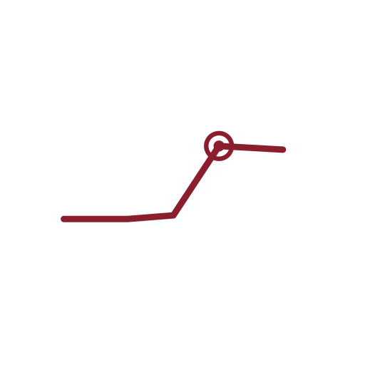 Line graph showing an upward trend with a red line and a circular marker at the peak.