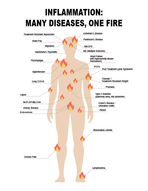 A diagram of a human body with flames indicating areas affected by symptoms or conditions, including the head, chest, arms, abdomen, and legs.