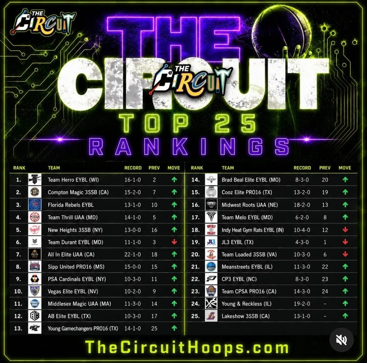 Midwest Roots 17U finishes the spring ranked #16 in the country by @thecircuithoops 🔥 

@uanextboyshoops