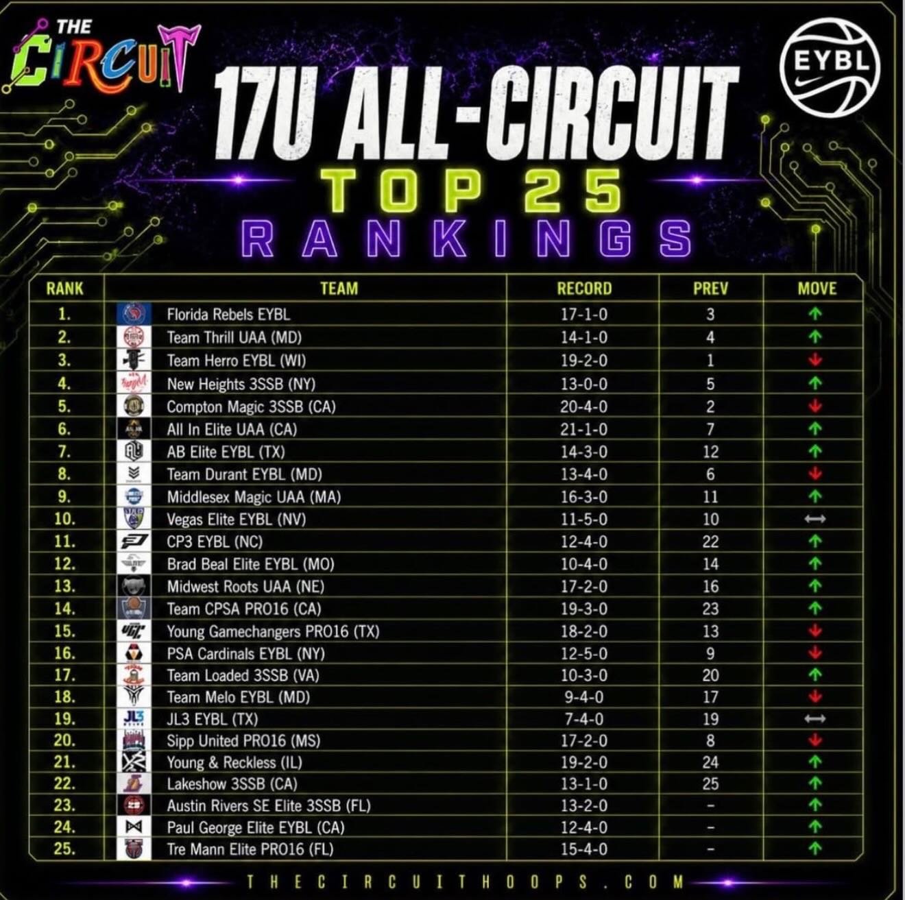 Our 17u UAA team is ranked #13 in the country. 📈
18-2 record and one of the best teams in the nation!

@uanextboyshoops @thecircuithoops