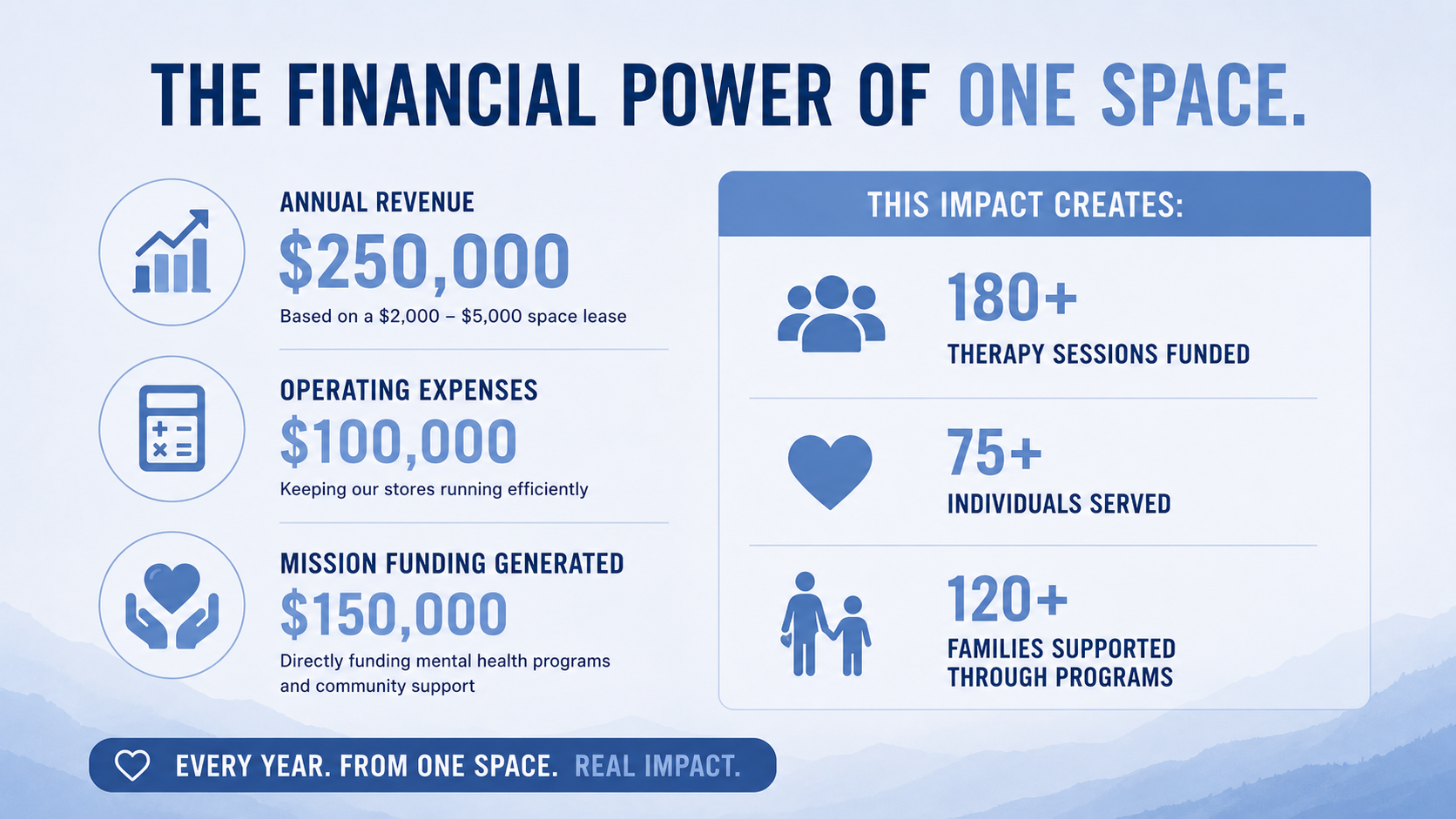 Infographic titled 'The Financial Power of One Space' showing financial data and impact metrics, including annual revenue of $250,000, operating expenses of $100,000, and mission funding of $150,000. Impact includes funding over 180 therapy sessions, serving more than 75 individuals, and supporting over 120 families, all funded through space leasing and community programs.