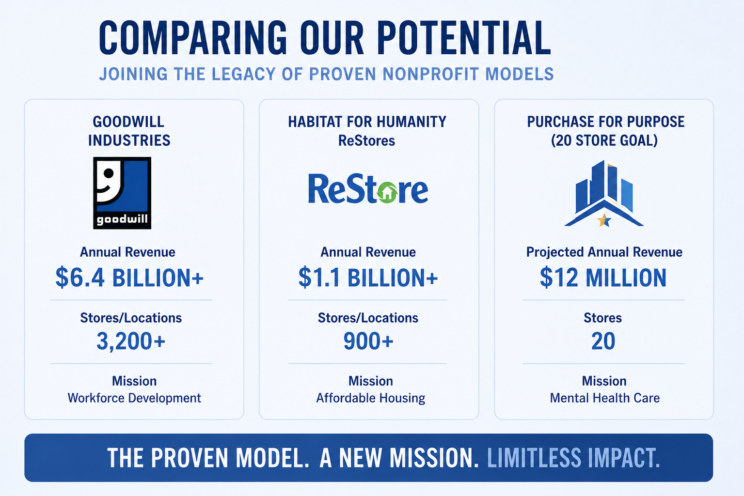 Comparison chart of nonprofit models: Goodwill Industries with $6.4 billion annual revenue and over 3,200 stores, Habitat for Humanity ReStores with $1.1 billion revenue and over 900 stores, and a store with a goal of 20 stores, projected $12 million revenue, focused on mental health care. The chart highlights their missions and impact.
