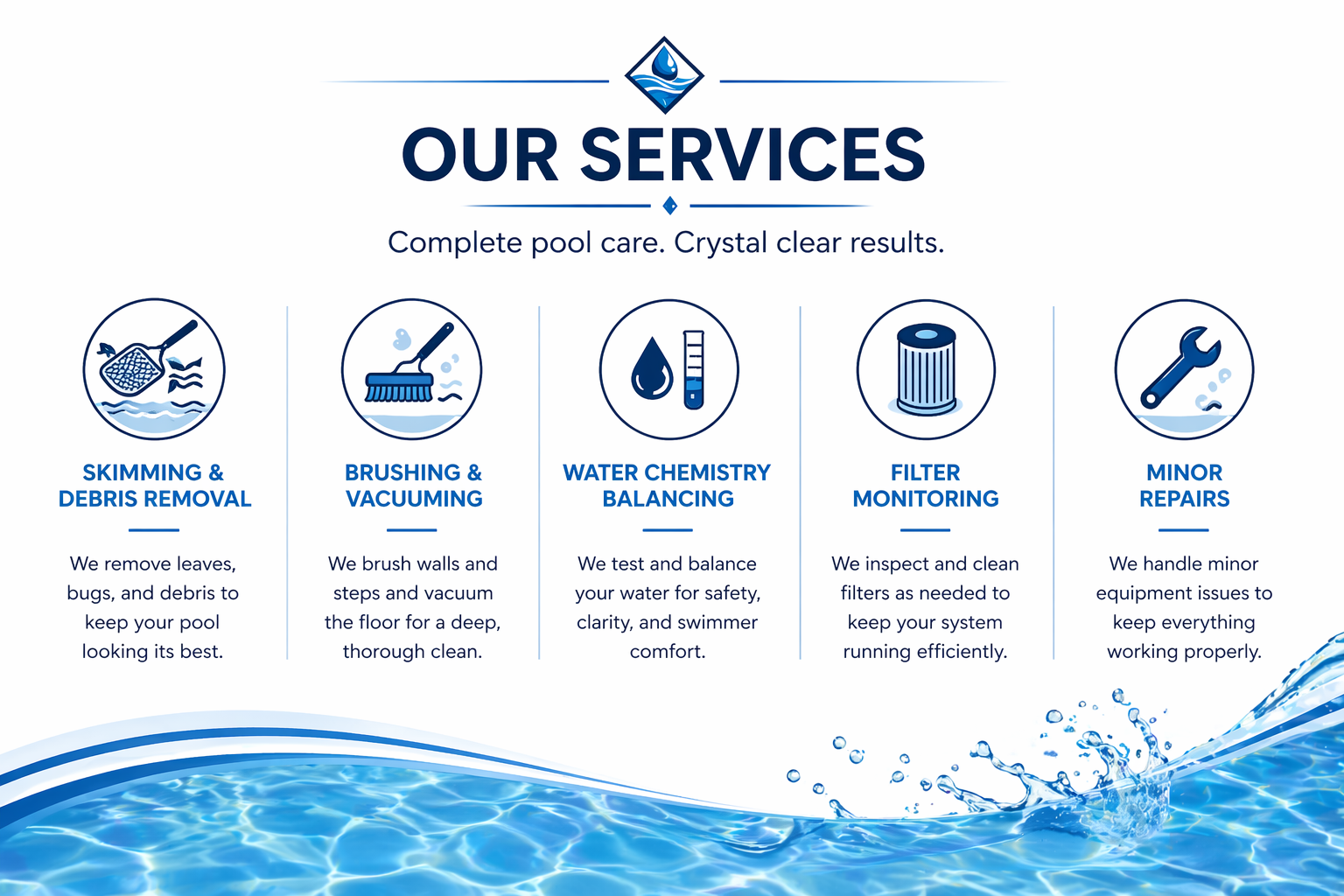 Infographic titled 'Our Services' with icons and descriptions for pool care services: skimming and debris removal, brushing and vacuuming, water chemistry balancing, filter monitoring, and minor repairs, set against a blue water background.