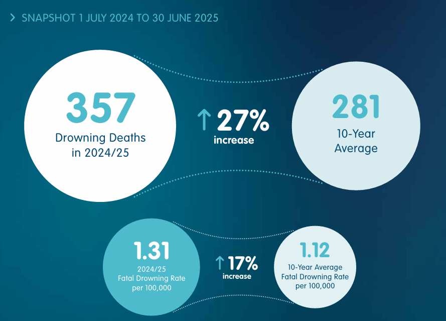 Infographic comparing drowning statistics from July 2024 to June 2025 with a 10-year average. It shows 357 drowning deaths in 2024/25, a 27% increase from the 281 average. The fatal drowning rate is 1.31 per 100,000, a 17% increase from the 1.12 rate.