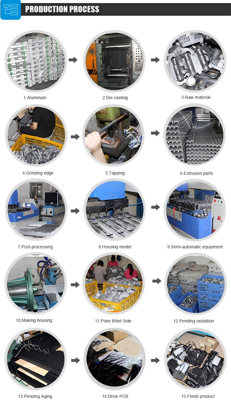 Diagram showing the aluminum production process, including steps from aluminum sheets, die casting, raw material, grinding edge, tapping, extrusion parts, post-processing, housing model, semi-automatic equipment, making housing, poke billet side, pending oxidation, pending aging, driving PCB, and finished product.