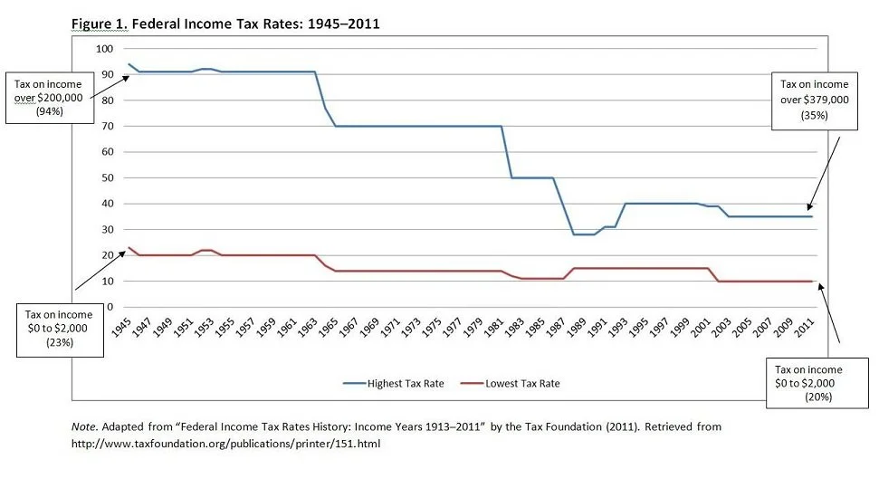 Chart of Federal Income Tax Rates from 1945 to 2011.