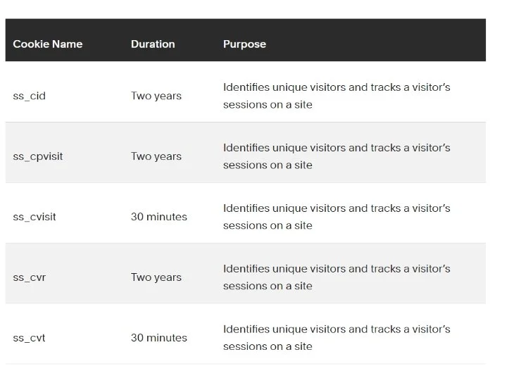 A table with four columns labeled 'Cookie Name,' 'Duration,' and 'Purpose.' The rows list cookie types such as ss_cid, ss_cpvisit, ss_cvisit, ss_cvr, and ss_cvt, with respective durations of two years or 30 minutes, and descriptions stating they identify unique visitors and track sessions on a site.
