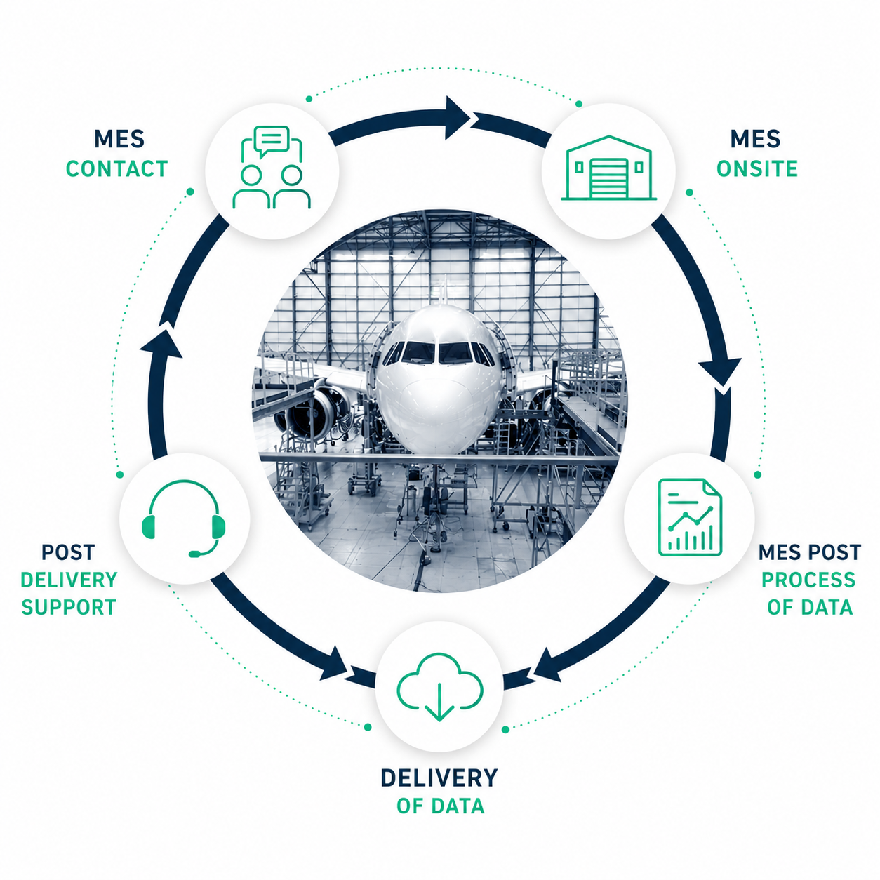 MES engineering process from on-site data capture through digital processing and delivery