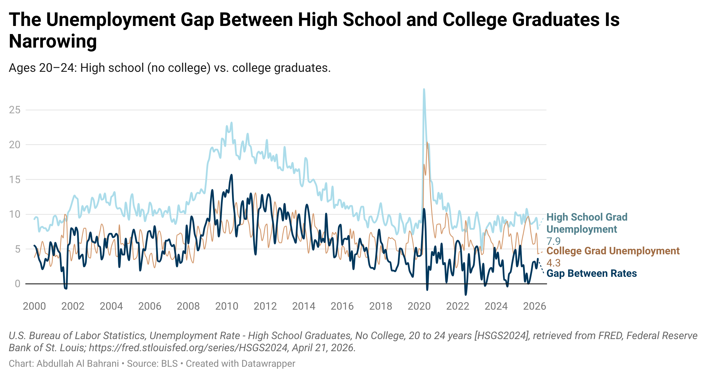       
  
     
  

   
    The labor market is tight—but not in the usual way. We’re seeing low hiring and low firing at the same time. Firms are holding off on bringing in new employees, while existing workers aren’t leaving because better opportun
