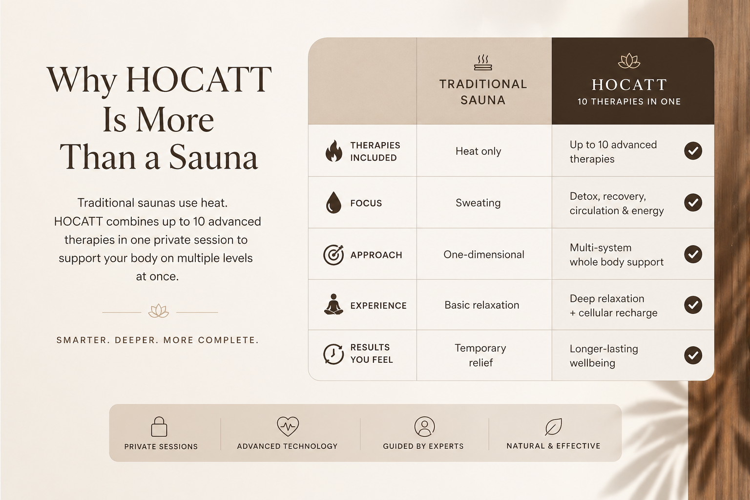 HOCATT wellness system combining heat, ozone sauna, relaxation and recovery support.