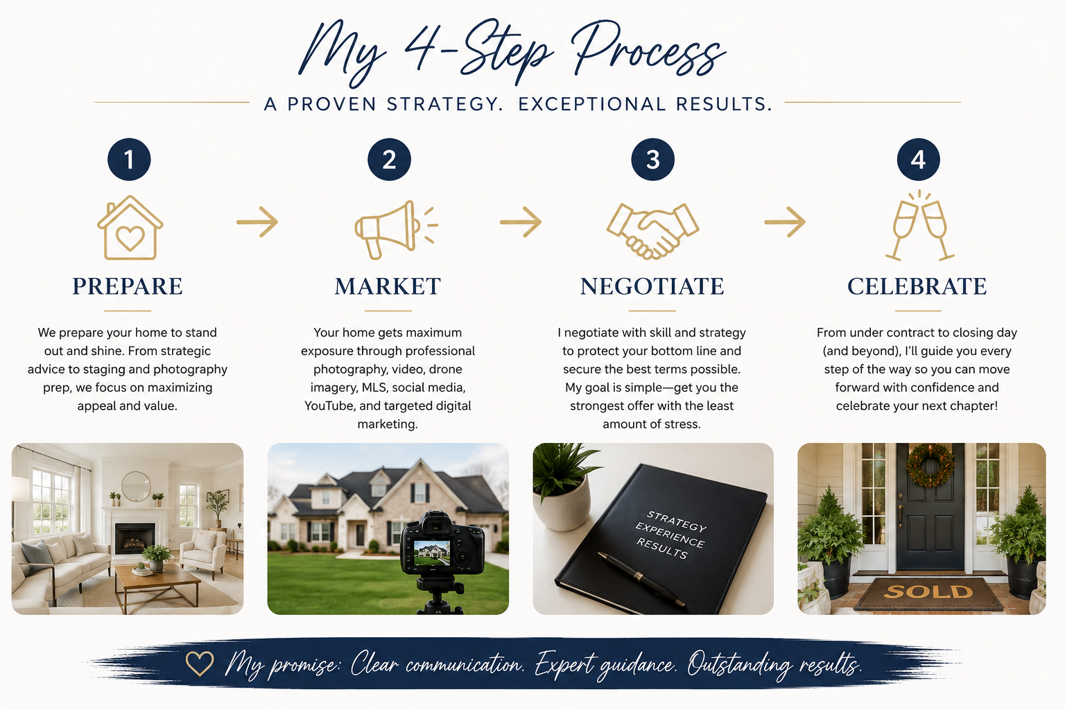 An infographic titled 'My 4-Step Process' outlining four steps: Prepare, Market, Negotiate, Celebrate. Each step includes a brief description and relevant images: a living room, house with camera, notebook with pen, and a sold sign at a decorated house entrance.
