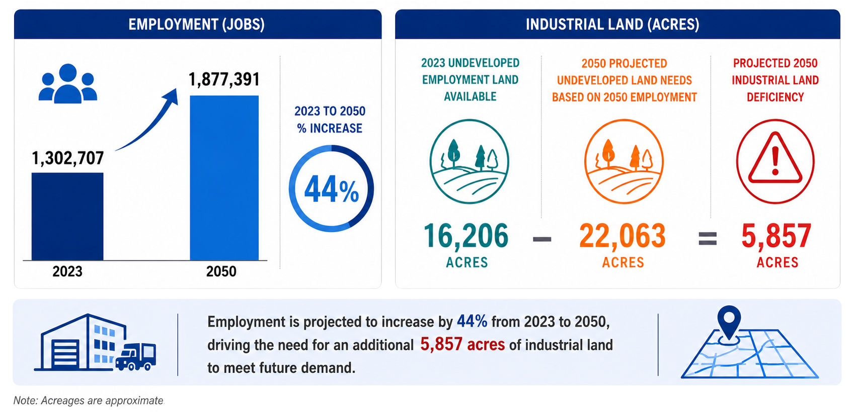 Infographic showing employment growth from 1,302,707 jobs in 2023 to 1,877,391 in 2050 (44%), and industrial land needs increasing from 16,206 to 22,063 acres, creating a 5,875-acre projected deficiency.