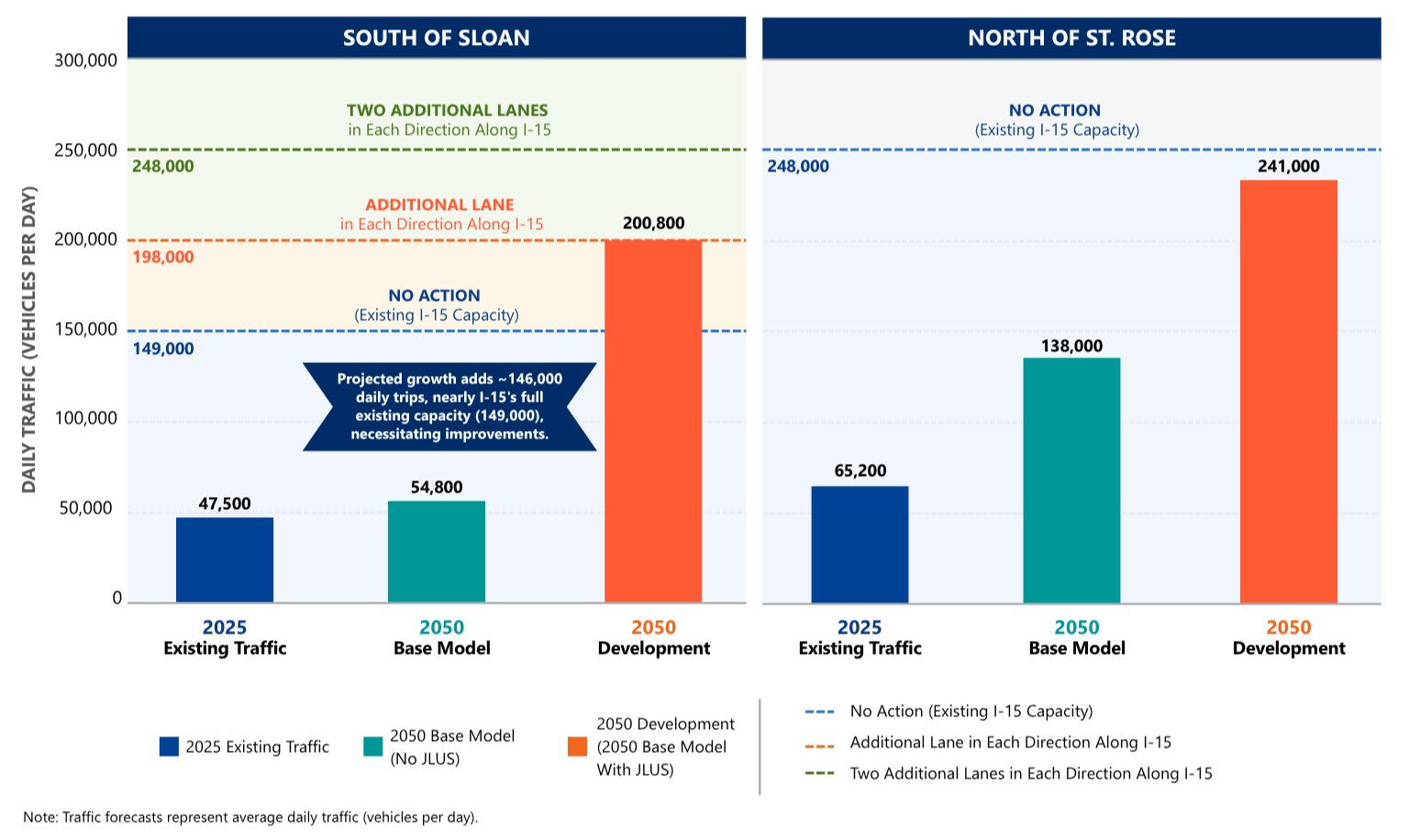 Projected daily traffic: south of Sloan increases from 47,500 (2025) to 200,800 (2050), exceeding existing capacity; north of St. Rose increases from 65,200 to 241,000, approaching existing capacity of 248,000.
