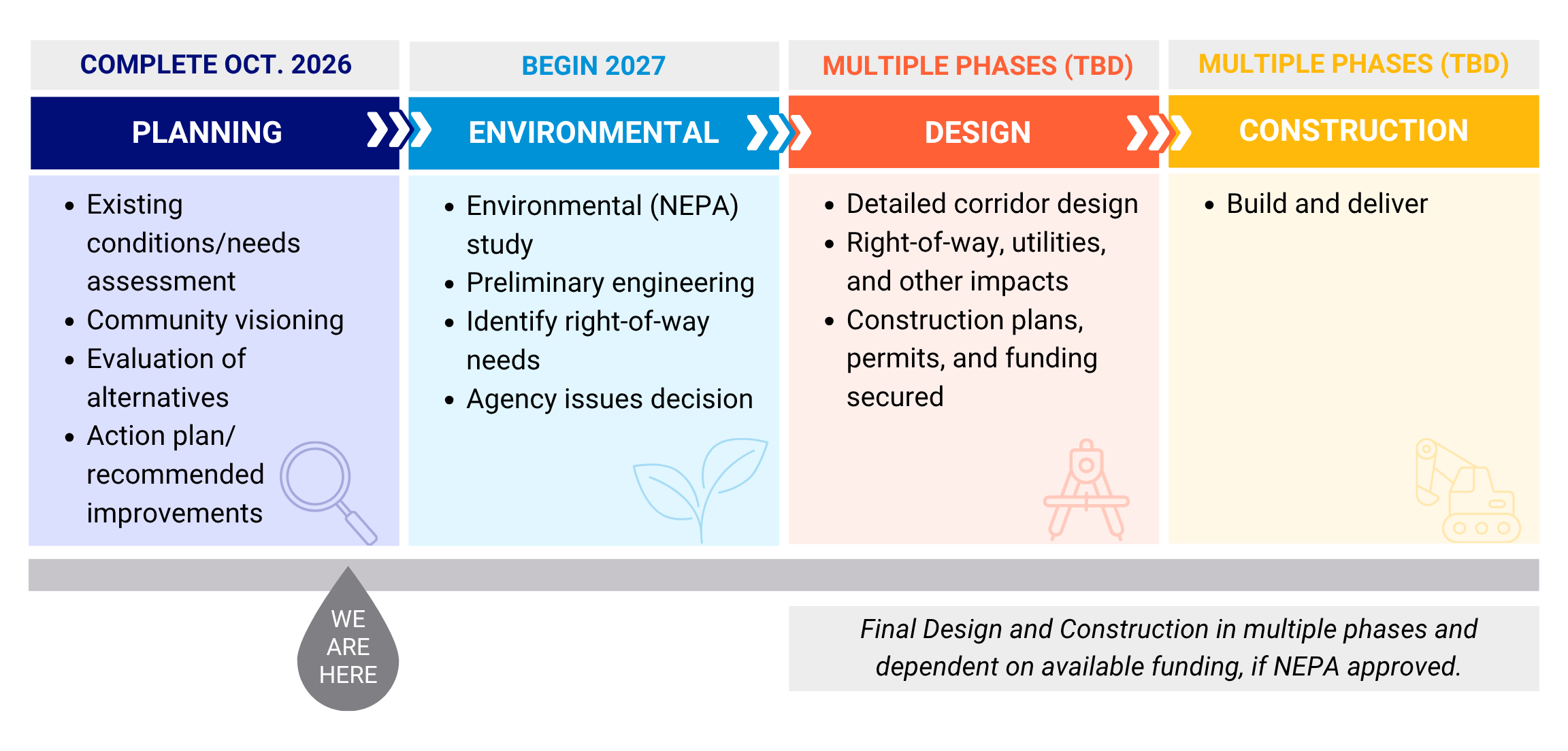 Four-phase project timeline: Planning (complete Oct. 2026), Environmental (begins 2027), Design, and Construction. Design and construction occur in multiple phases and depend on funding and NEPA approval. Planning is the current phase.