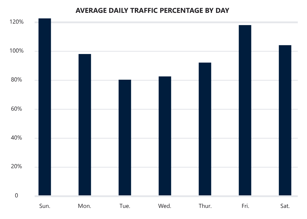 Average daily traffic by day: Sunday 121%, Monday 99%, Tuesday 80%, Wednesday 82%, Thursday 93%, Friday 119%, and Saturday 102%.