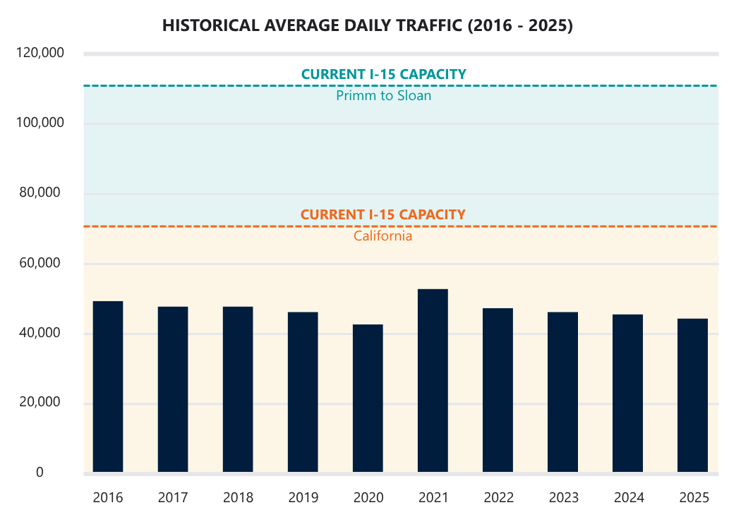 Historical average daily traffic from 2016–2025 ranges from about 42,000 to 52,000 vehicles. Traffic remains below current I-15 capacity of 70,000 vehicles in California and 110,000 from Primm to Sloan.