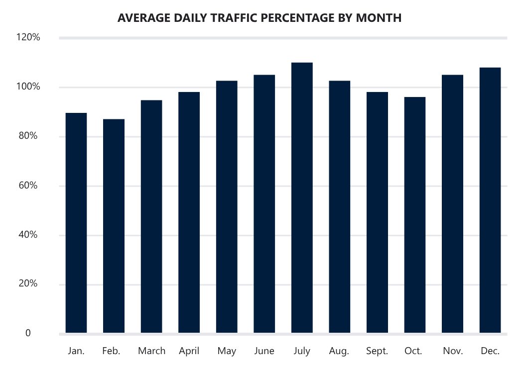 Average daily traffic varies by month, from about 86% in February to 110% in July. Traffic exceeds 100% of the average from May through August and again in November and December.