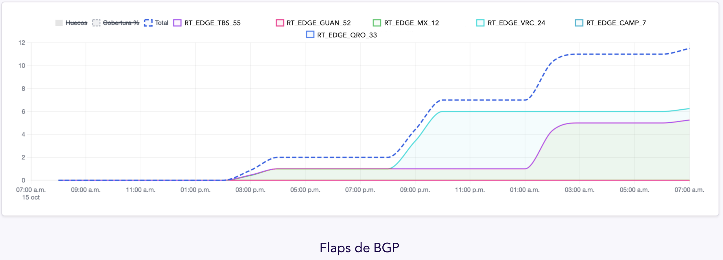Gráfico que muestra diferentes rutas de BGP a lo largo del tiempo con distintas líneas de colores y etiquetas, incluyendo RT_EDGE_TBS_55, RT_EDGE_GUAN_52, RT_EDGE_MX_12, RT_EDGE_VRC_24, RT_EDGE_CAMP_7 y RT_EDGE_QRO_33, ilustrando cambios en las métricas de cada ruta y la cobertura total.