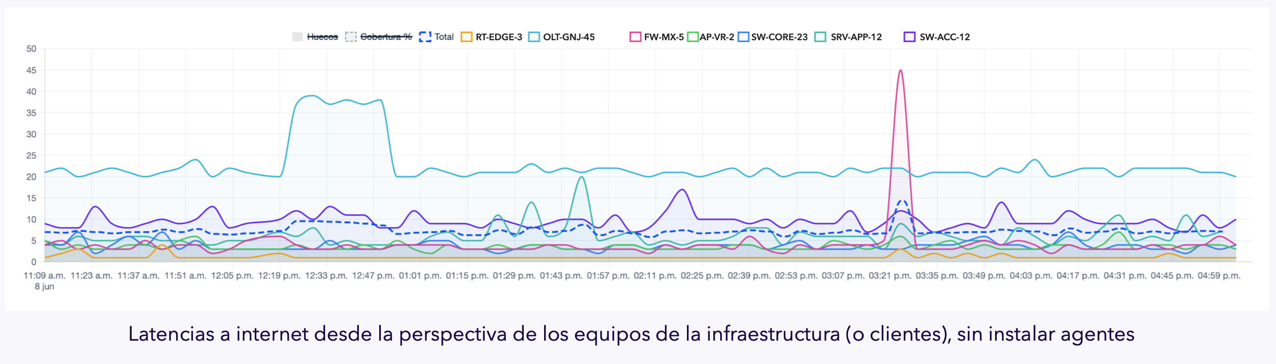 Gráfico de líneas que muestra latencias a internet desde la perspectiva de los equipos de infraestructura o clientes, sin instalar agentes, con diferentes líneas de colores representando diferentes tecnologías o métodos y variaciones en los niveles de latencia a lo largo del tiempo.