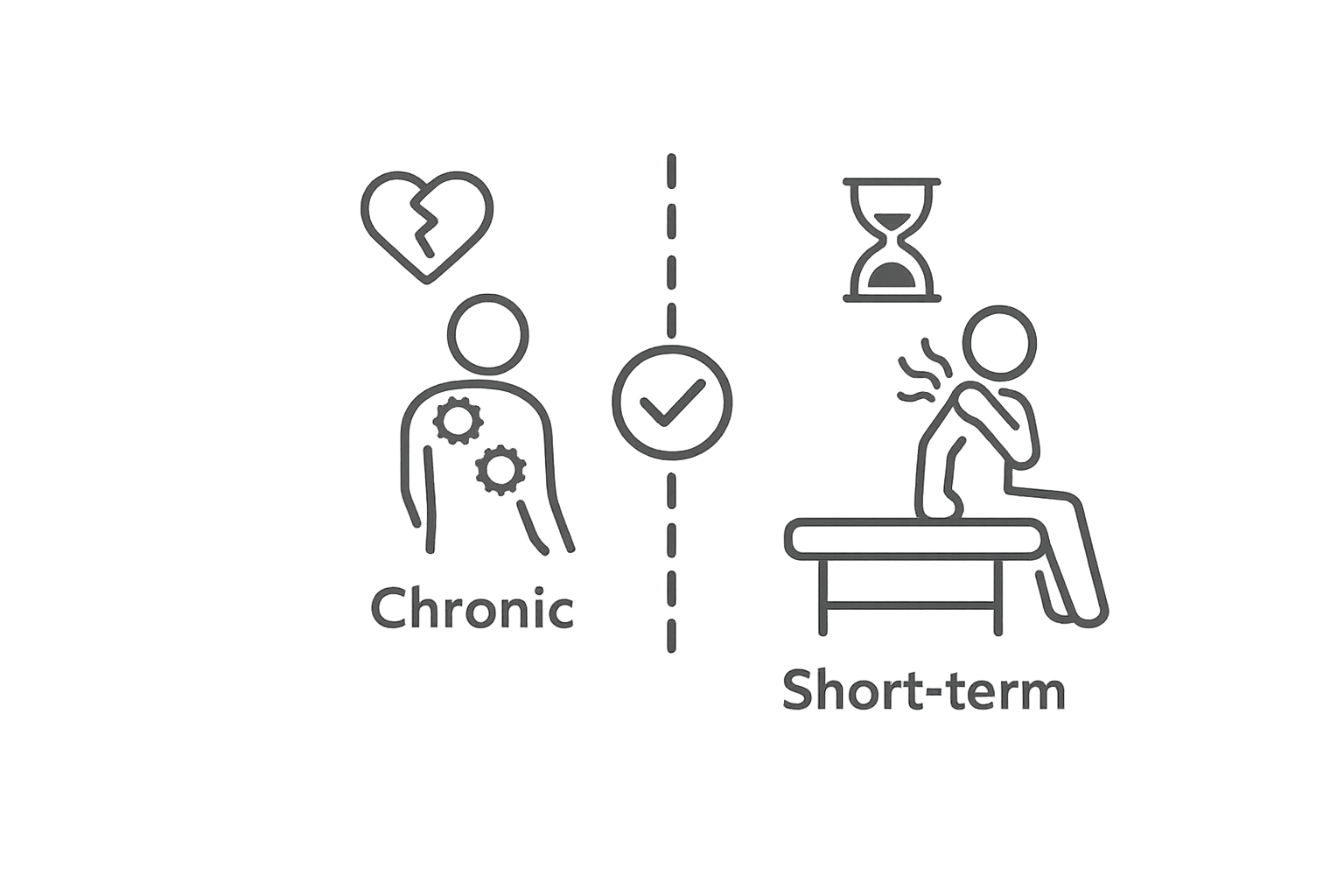 Comparison between chronic and short-term pain, with icons representing a person with a broken heart and gears for chronic pain, and a person sitting on a heating pad for short-term pain, with a timer icon above.