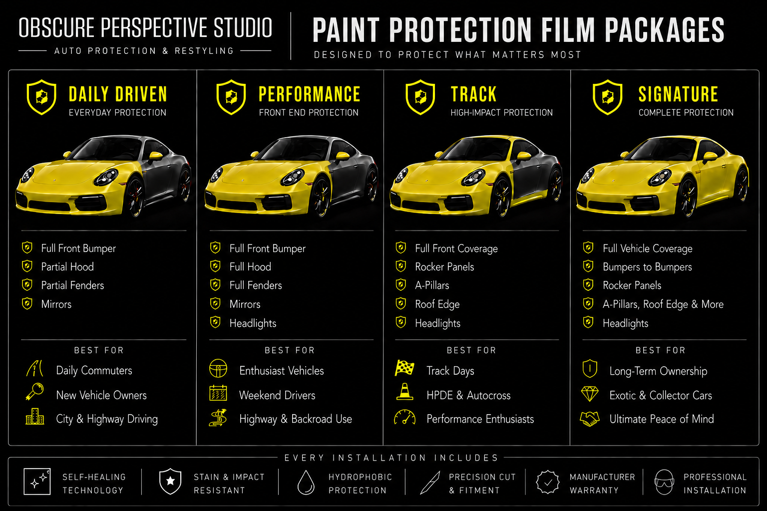 A graphic detailing four types of paint protection film packages for cars: Daily Driven, Performance, Track, and Signature. Each package has a list of coverage features. The packages are represented with images of a yellow and black sports car. The graphic highlights features like full bumpers, full fenders, headlights, and complete vehicle coverage, along with icons for self-healing technology, stain resistance, hydrophobic protection, precision cut design, manufacturer warranty, and professional installation.