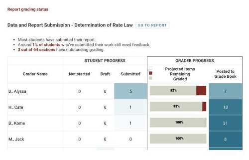 Data and Report Submission chart