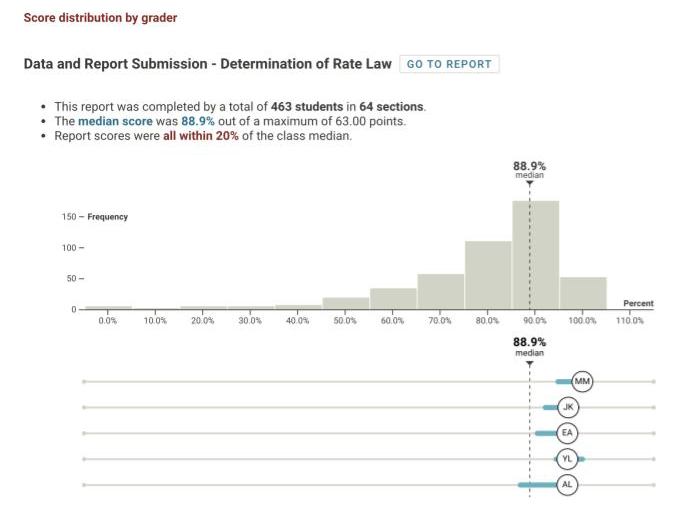 data and report submission - determination of rate law