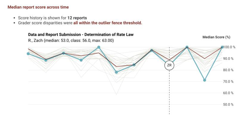 median report score across time