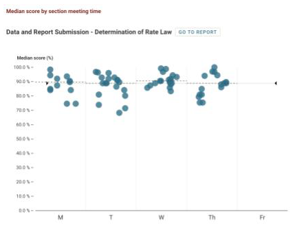 median score by section meeting time