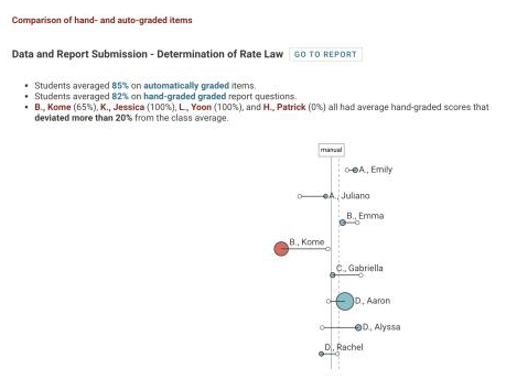 comparison of hand and auto-graded items