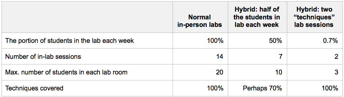 Chart of students in lab comparison