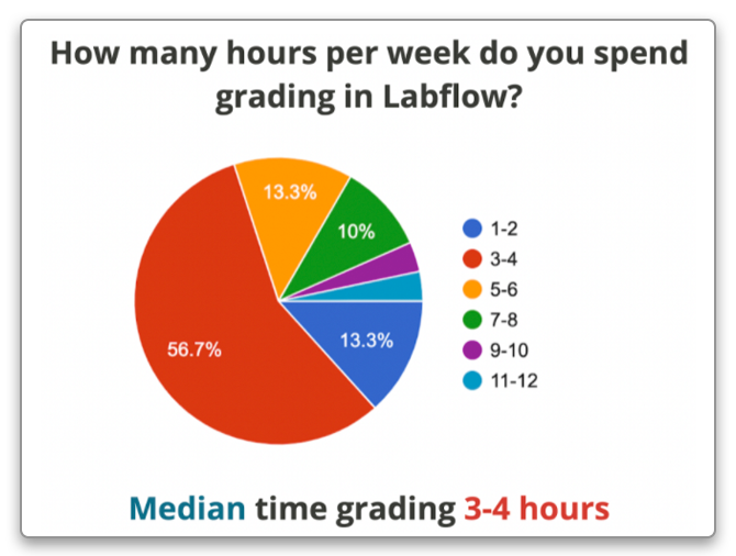 pie chart of how many hours per week do you spend grading in Labflow?