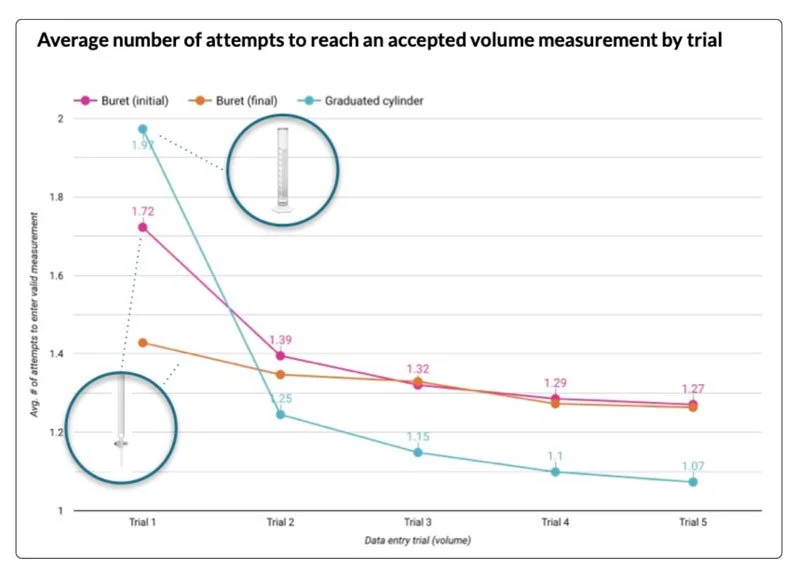 Average number of attempts to reach an accepted volume measurement by trial