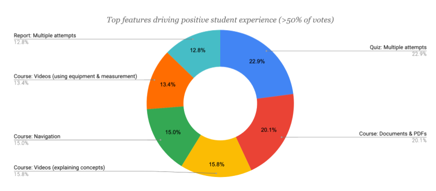 Circle graph showing top features driving positive student experience