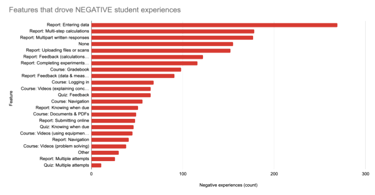 bar graph showing features that drove NEGATIVE student experiences
