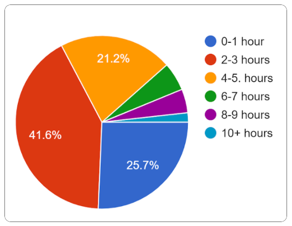 TA hour pie chart