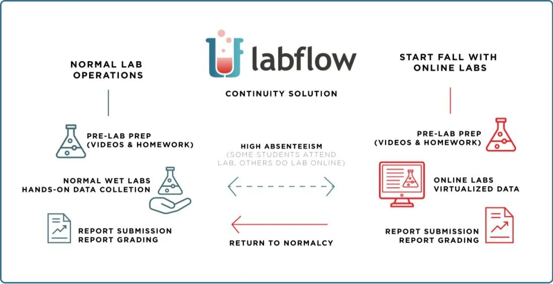 graphic with continuity solution from Labflow