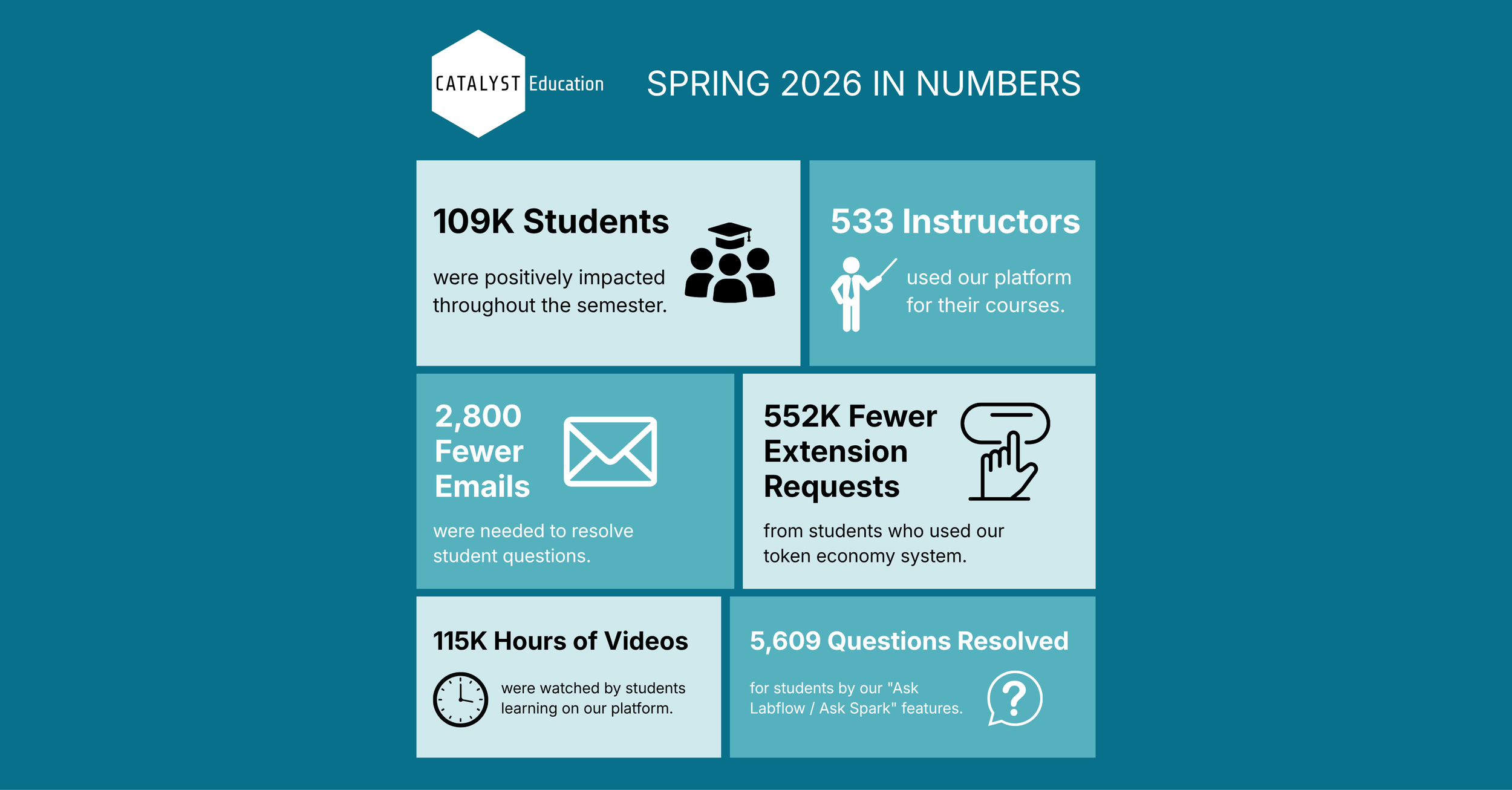 Deeper Learning, Less Admin: Spring 2026 Impact Report