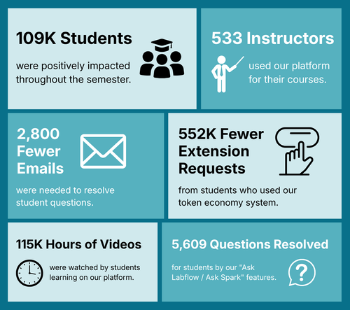 Deeper Learning, Less Admin: Spring 2026 Impact Report — Catalyst Education