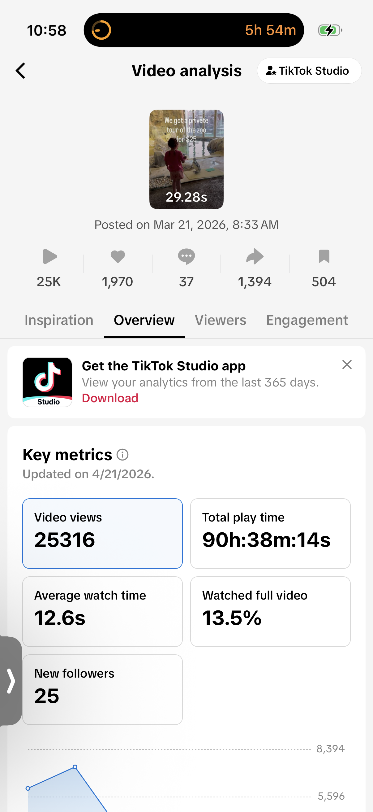 TikTok video analytics screen showing a video about a private zoo tour for $25, recorded on March 21, 2026, with 25,316 views, 90 hours and 38 minutes total play time, and 25 new followers.