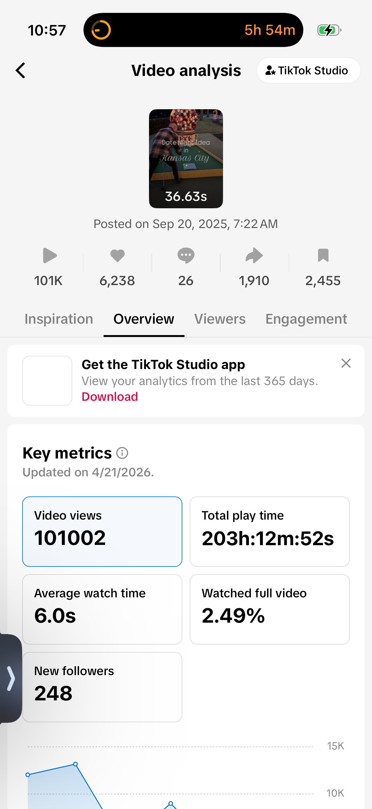 A screenshot of a TikTok video analytics page showing key metrics such as over 101,000 video views, total play time of over 203 hours, an average watch time of 6 seconds, a 2.49% watch rate, and 248 new followers.
